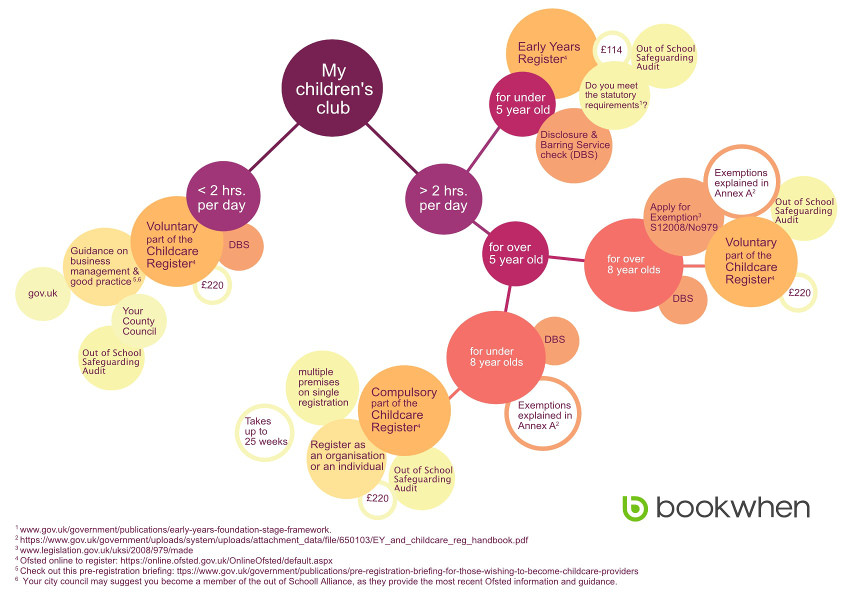 Bookwhen's guide flowchart to kids club regulations in February 2018