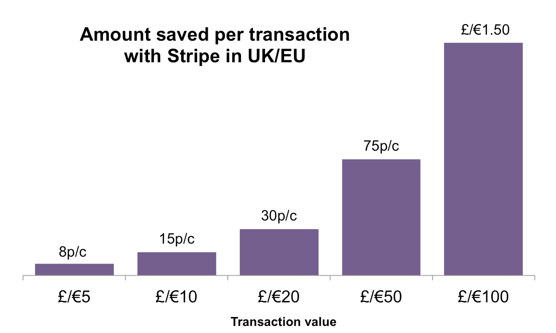 Chart showing Stripe has cheaper fees than PayPal